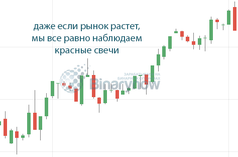 Растущий рынок и небольшие коррекции